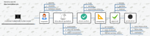 Custom furniture Flow Chart min