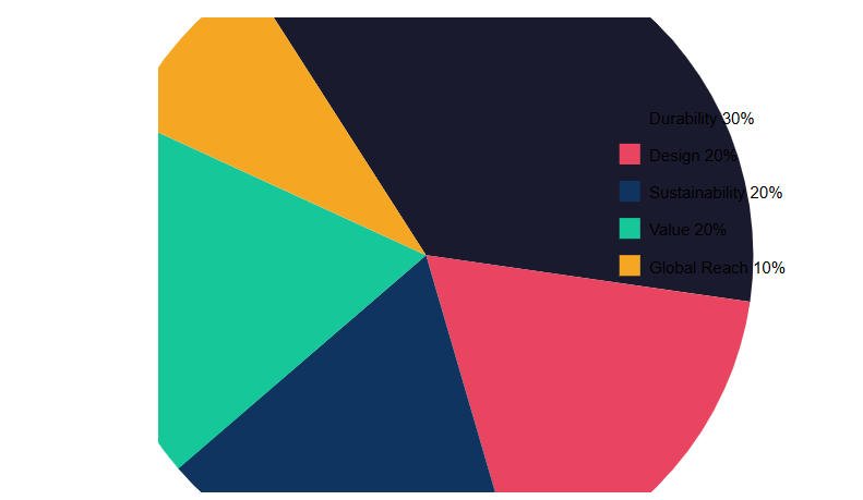 Evaluation Criteria Weighting