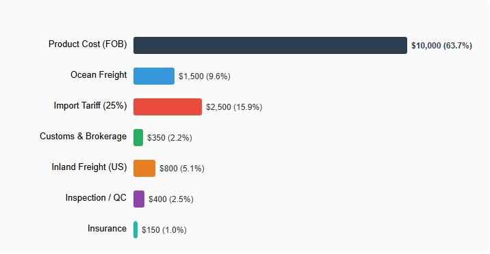 Furniture Order from China to USA