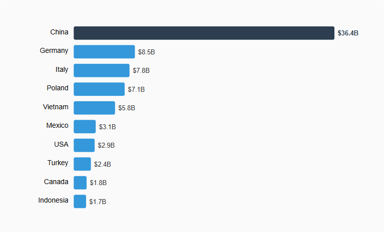 Top 10 Furniture Exporting Countries by Export Value