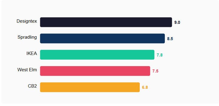 Top 5 Upholstered Furniture Manufacturers