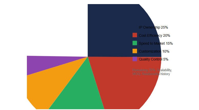 What Drives the OEM vs. ODM Decision